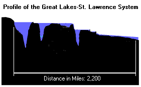 Profile of Great Lakes-St. Lawrence System